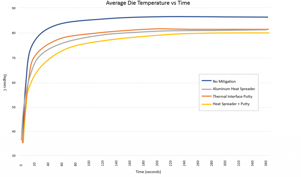 Average Die Temperature Vs Time