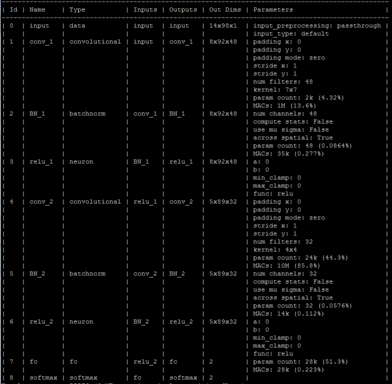 Fig 6 - DNN for digit