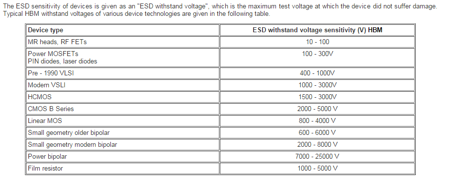 ESD chart