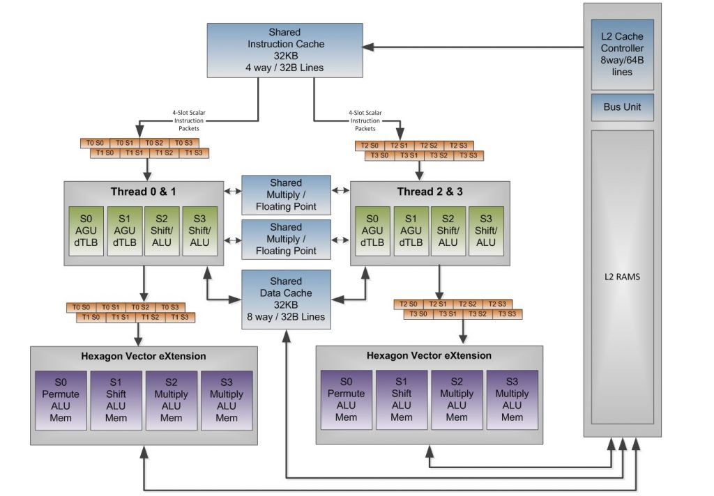 DSP Hardware Architecture