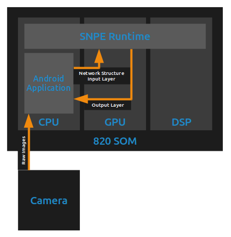 Figure 3 - Data Flow of the Sample Application