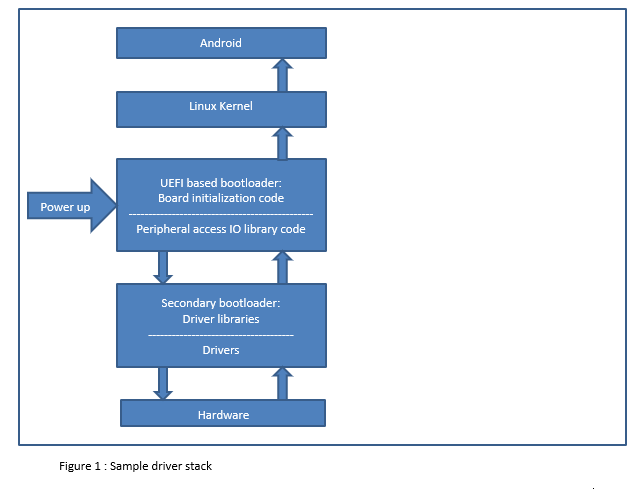 Sample Driver Stack