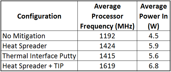 Thermal Interface Putty shown between uSOM and carrier board