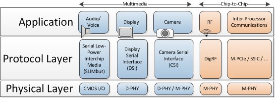 Figure 1: A subset of MIPI standards