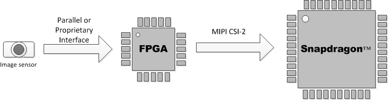 Figure 3: Connecting non-MIPI image sensors to Snapdragon