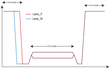 Figure 2: Snapshot of a MIPI D-PHY transmission