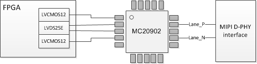 Another approach to connect MIPI D-PHY lanes to FPGAs is via an active adaptor chip from Meticom (see Figure 5). In this configuration, high-speed communications of up to 2.5 Gbps per lane, or 10 Gbps per 4-lane interface, can be achieved. This provides the maximum bandwidth as defined in the MIPI D-PHY v1.2 standard. Hence, this solution is suitable for connecting high-resolution high frame-rate images sensors.