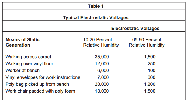 Typical Electrostatic Voltages, Device ESD
