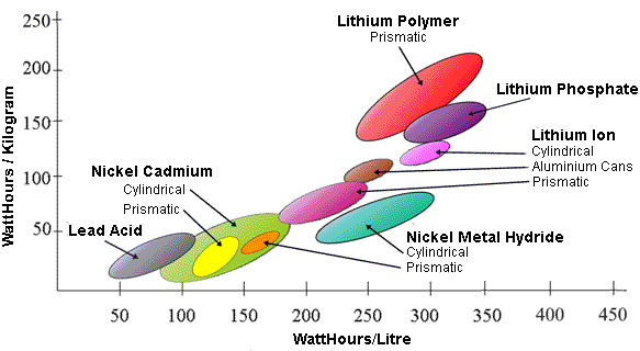 Energy density of various battery chemistries (courtesy of WikiMedia commons)