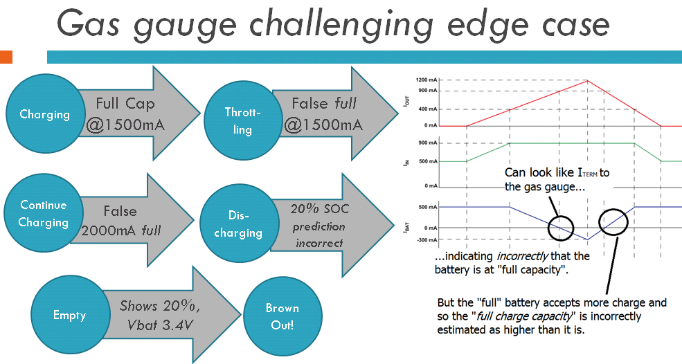 gas gauging challenging