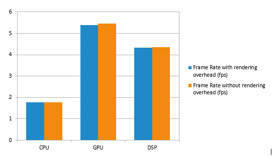 Figure 4 - Framerate of Running the Example Application on the CPU, GPU, and DSP